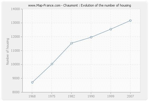 Chaumont : Evolution of the number of housing