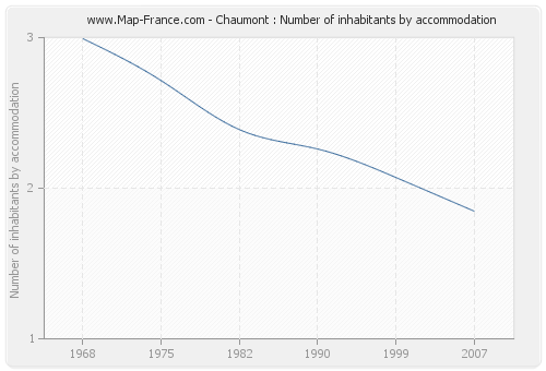 Chaumont : Number of inhabitants by accommodation