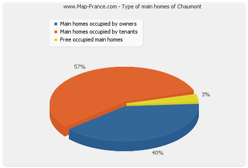 Type of main homes of Chaumont