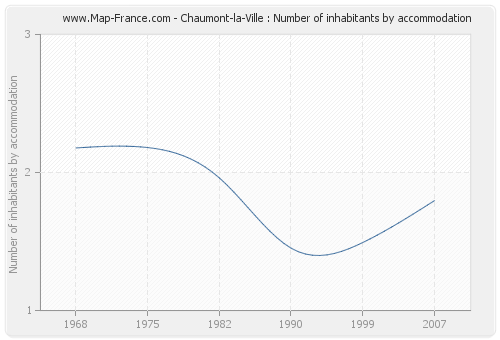 Chaumont-la-Ville : Number of inhabitants by accommodation