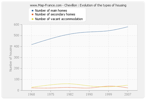 Chevillon : Evolution of the types of housing