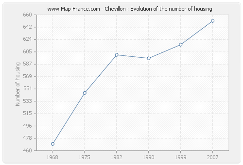 Chevillon : Evolution of the number of housing