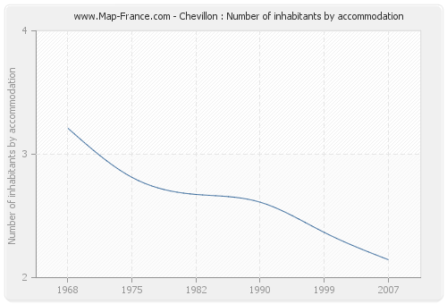 Chevillon : Number of inhabitants by accommodation