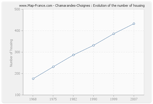 Chamarandes-Choignes : Evolution of the number of housing