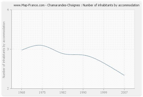 Chamarandes-Choignes : Number of inhabitants by accommodation