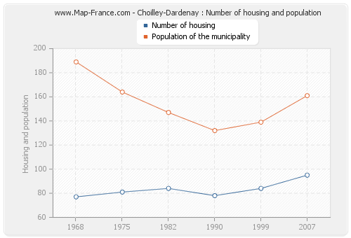 Choilley-Dardenay : Number of housing and population