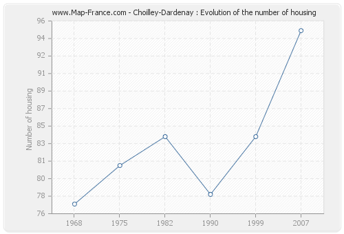 Choilley-Dardenay : Evolution of the number of housing