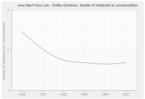 Choilley-Dardenay : Number of inhabitants by accommodation