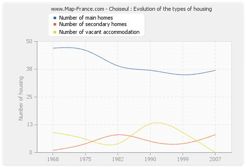 Choiseul : Evolution of the types of housing