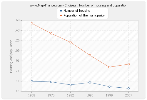 Choiseul : Number of housing and population