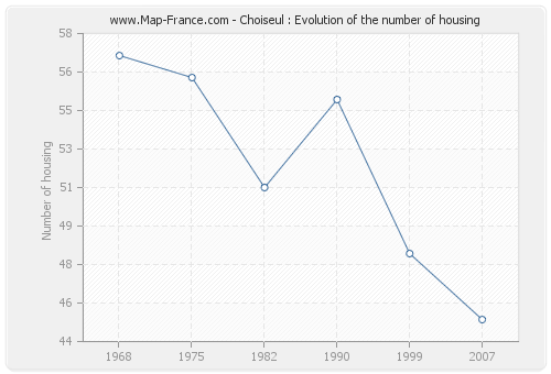 Choiseul : Evolution of the number of housing