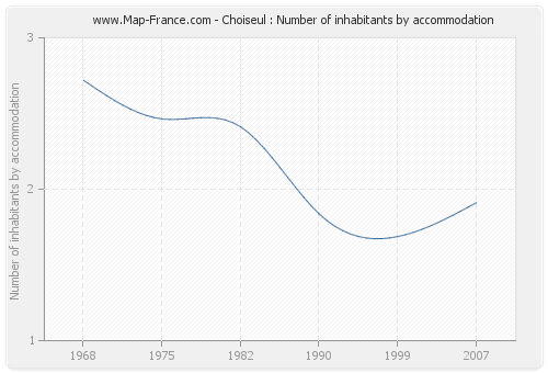 Choiseul : Number of inhabitants by accommodation