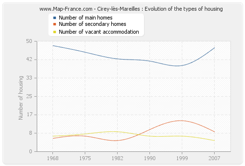 Cirey-lès-Mareilles : Evolution of the types of housing