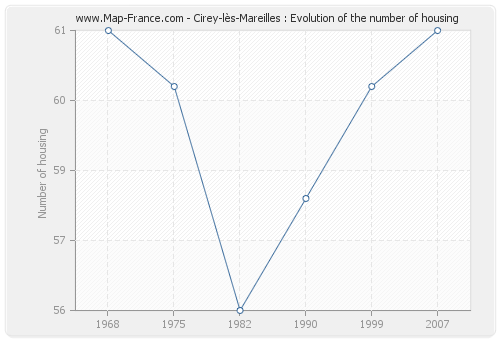 Cirey-lès-Mareilles : Evolution of the number of housing