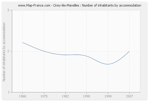 Cirey-lès-Mareilles : Number of inhabitants by accommodation