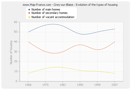 Cirey-sur-Blaise : Evolution of the types of housing