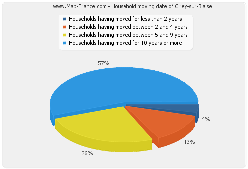 Household moving date of Cirey-sur-Blaise