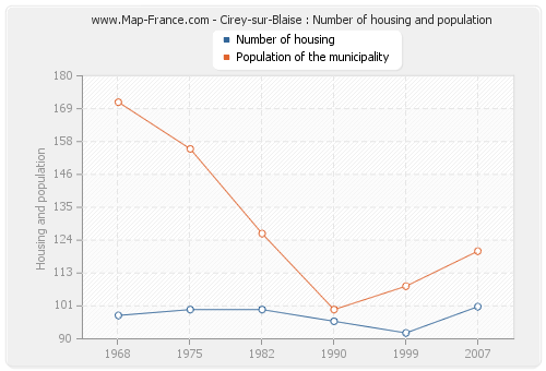 Cirey-sur-Blaise : Number of housing and population