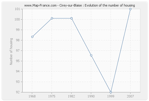 Cirey-sur-Blaise : Evolution of the number of housing