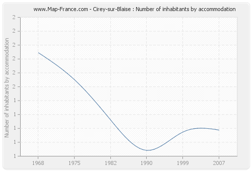 Cirey-sur-Blaise : Number of inhabitants by accommodation