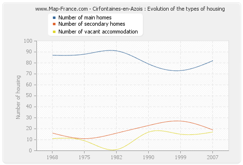 Cirfontaines-en-Azois : Evolution of the types of housing