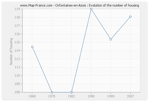 Cirfontaines-en-Azois : Evolution of the number of housing