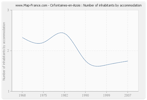 Cirfontaines-en-Azois : Number of inhabitants by accommodation