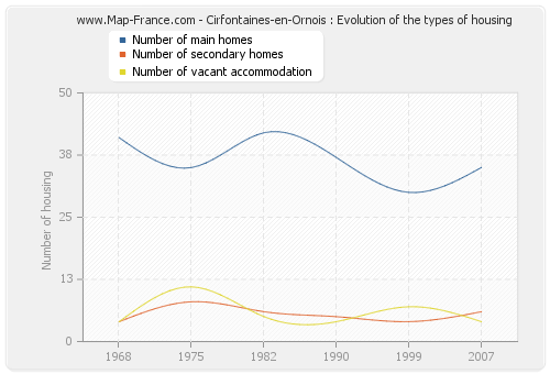 Cirfontaines-en-Ornois : Evolution of the types of housing