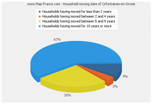 Household moving date of Cirfontaines-en-Ornois