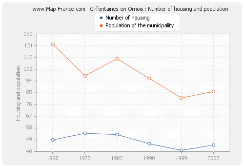 Cirfontaines-en-Ornois : Number of housing and population