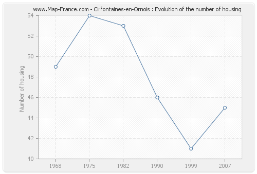 Cirfontaines-en-Ornois : Evolution of the number of housing