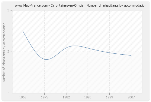 Cirfontaines-en-Ornois : Number of inhabitants by accommodation