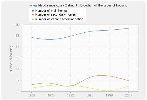 Clefmont : Evolution of the types of housing