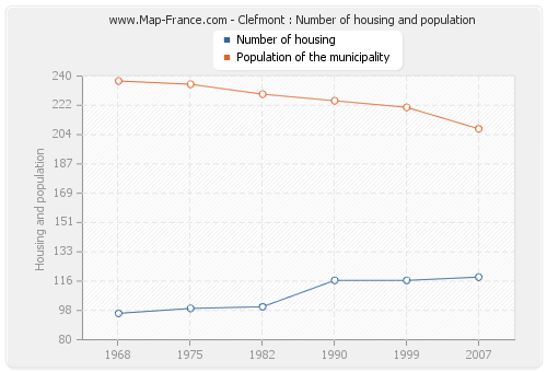 Clefmont : Number of housing and population