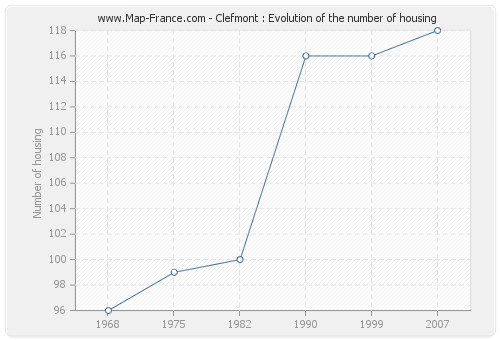 Clefmont : Evolution of the number of housing