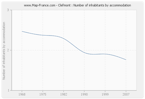 Clefmont : Number of inhabitants by accommodation