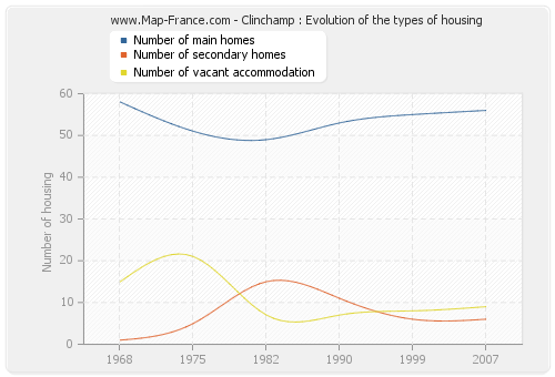 Clinchamp : Evolution of the types of housing