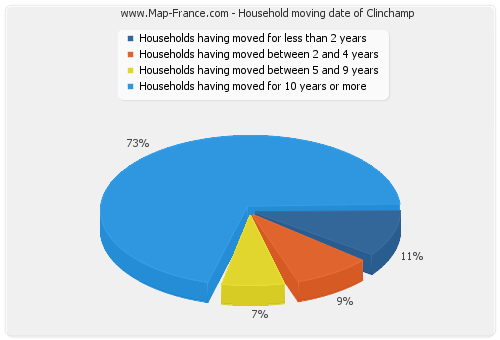 Household moving date of Clinchamp