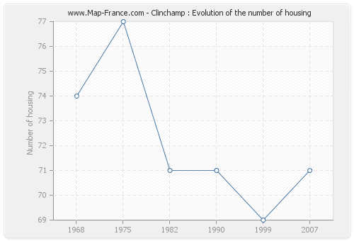 Clinchamp : Evolution of the number of housing