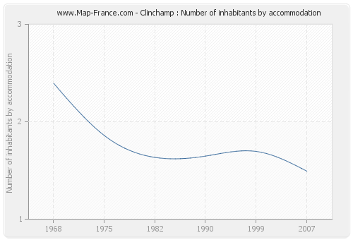 Clinchamp : Number of inhabitants by accommodation