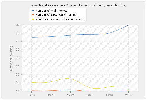 Cohons : Evolution of the types of housing
