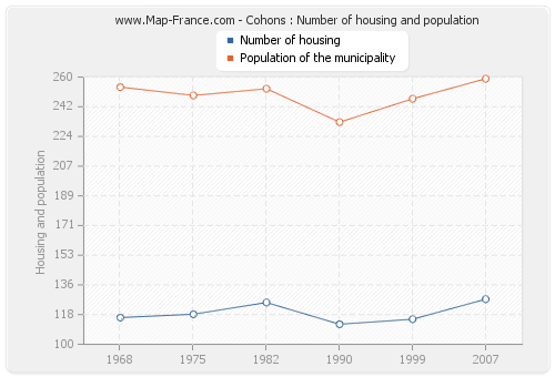 Cohons : Number of housing and population