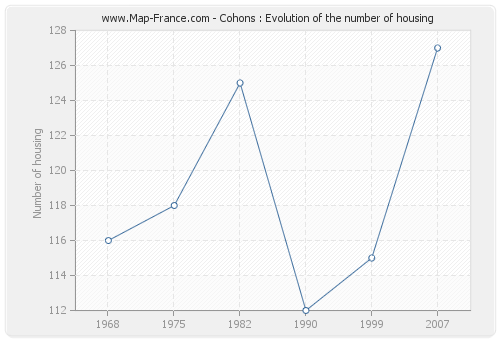 Cohons : Evolution of the number of housing