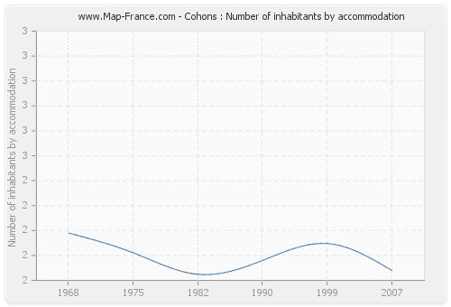 Cohons : Number of inhabitants by accommodation