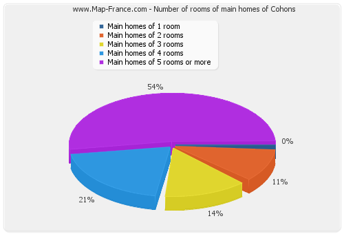 Number of rooms of main homes of Cohons