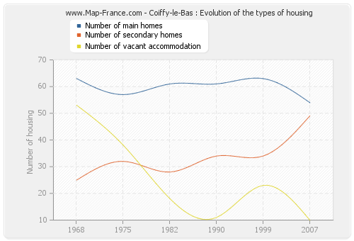 Coiffy-le-Bas : Evolution of the types of housing