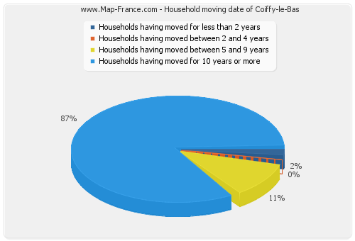 Household moving date of Coiffy-le-Bas