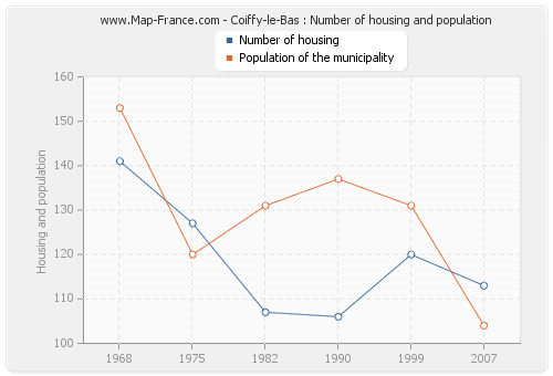 Coiffy-le-Bas : Number of housing and population