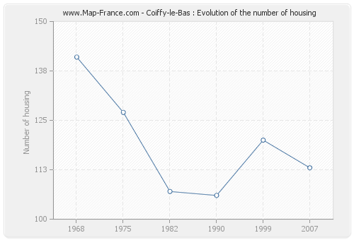 Coiffy-le-Bas : Evolution of the number of housing