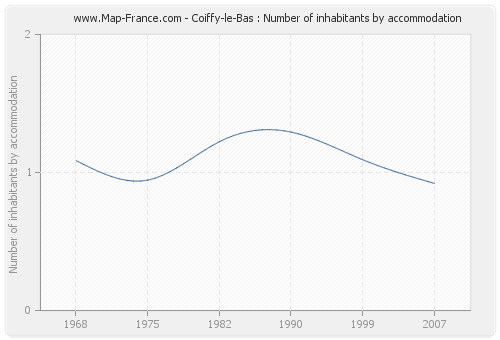 Coiffy-le-Bas : Number of inhabitants by accommodation